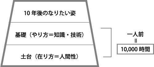 社会人の基礎土台